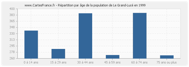 Répartition par âge de la population de Le Grand-Lucé en 1999